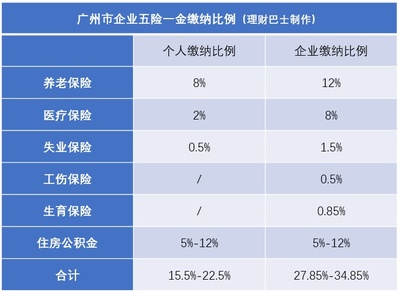 广州公积金比例