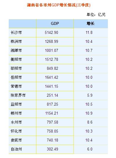 长沙gdp
