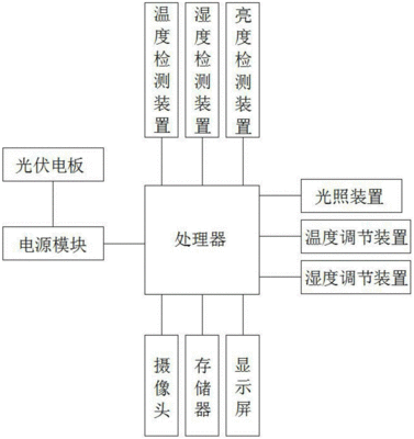 农业大棚流程图怎么画