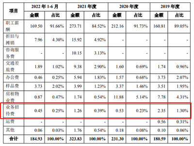 销售额多少招待费