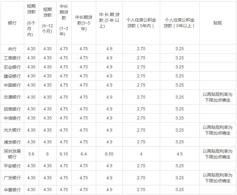 现在各大银行利率多少