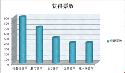 四十家留学中介