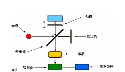 红外光谱仪原理