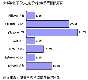 汽车检测行业市场调研