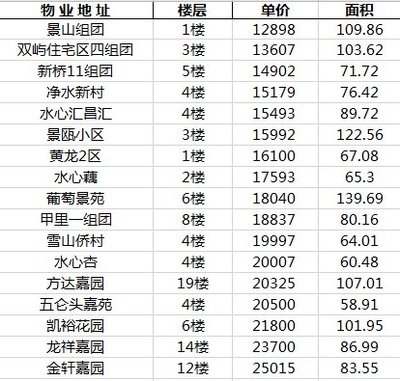 温州瓯海区房价