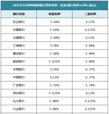 郑州最新房贷利率