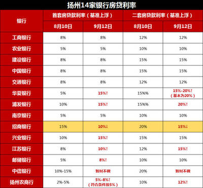 扬州房贷利率