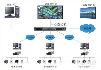 监控网络设置方法