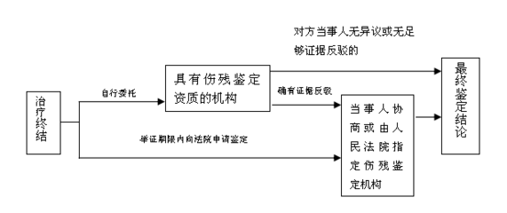 交通事故赔偿起诉流程