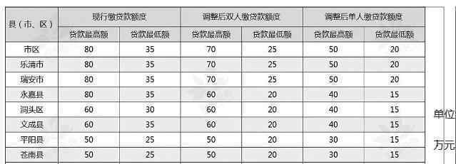 温州住房公积金贷款额度
