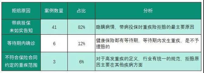 重疾险拒赔案例