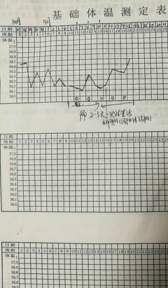 基础体温正常情况下是多少