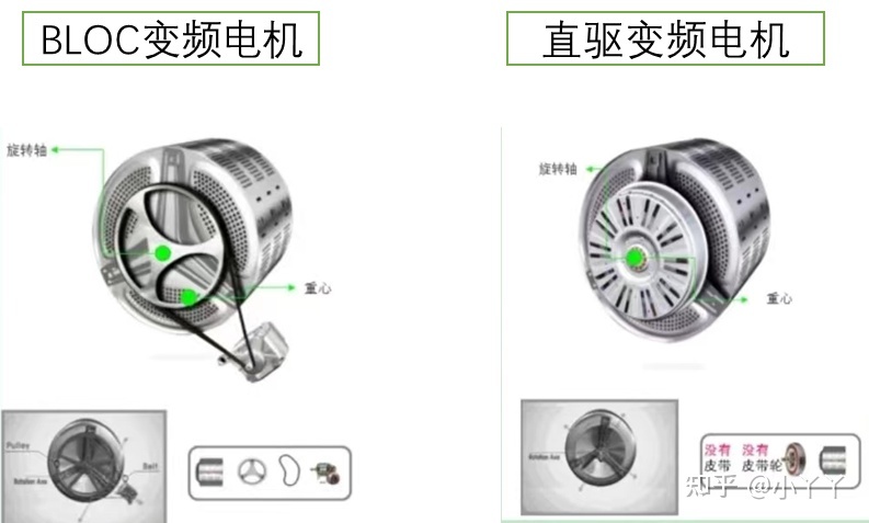 洗衣机dd电机是什么