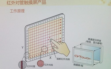 什么是用红外线式触摸屏