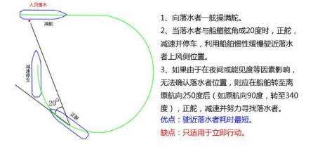 求船舶舷角