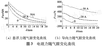 maxwell电磁铁动态分析