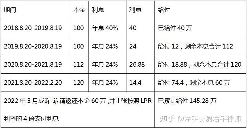 民间借贷怎么算利息