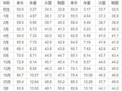 50天宝宝正常智力表现