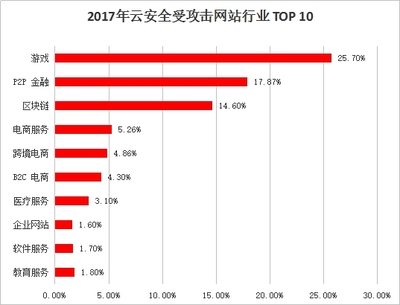 2017网络安全态势