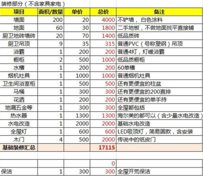 装修家具家电预算清单