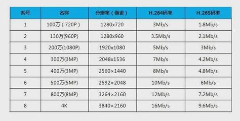 一般视频的码率是多少 码