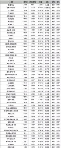 重庆市最新房价