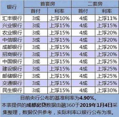 成都买房首付一般是多少