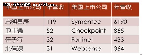 中国网络安全上市公司