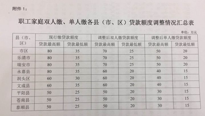 单人公积金贷款额度