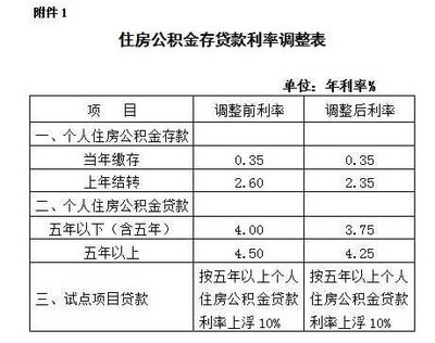 上海公积金贷款利率