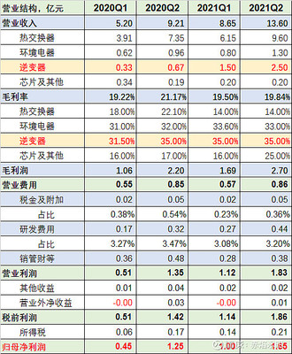 收入利润有哪些