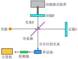 红外光谱仪原理