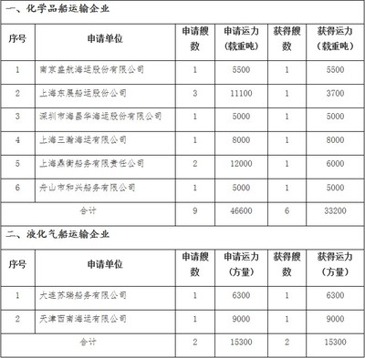 新增船舶申请