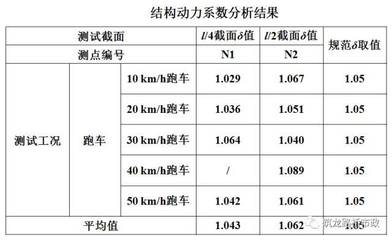 结构动力系数如何测定（吊车梁动力系数实测） 建筑施工图设计 第3张