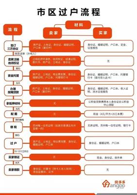 二手房过户程序