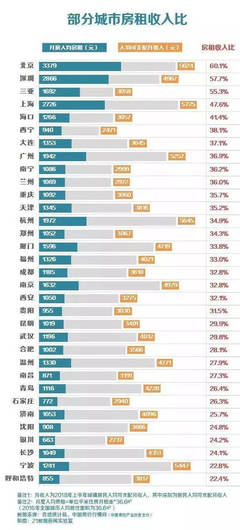 北京和上海哪个物价高