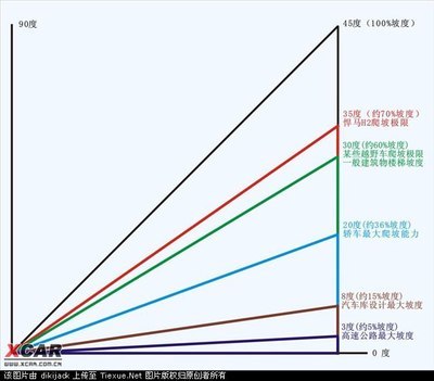 爬坡角度30度是多少,汽车的爬坡角度是