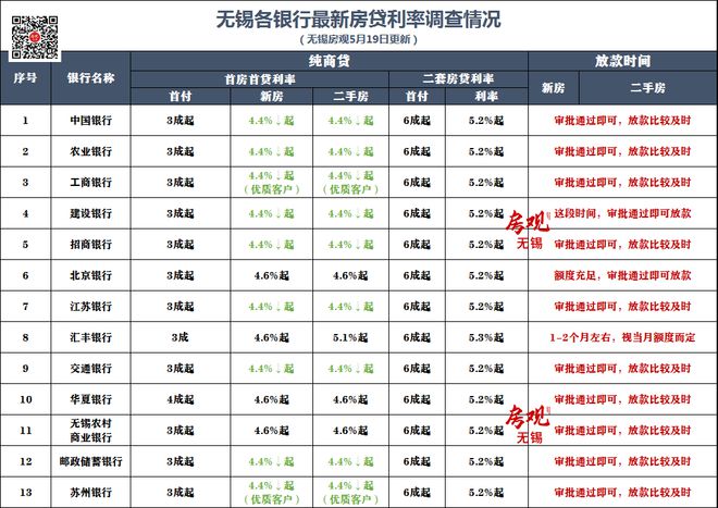 无锡最新房贷利率