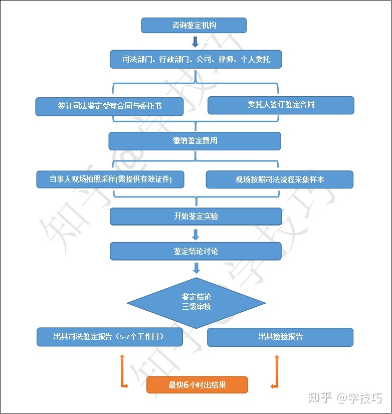司法鉴定流程