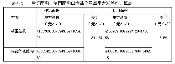 磚混結(jié)構(gòu)每平方米多少錢(qián)一塊 結(jié)構(gòu)工業(yè)鋼結(jié)構(gòu)施工 第3張