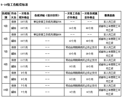 8级伤残鉴定标准赔偿多少钱