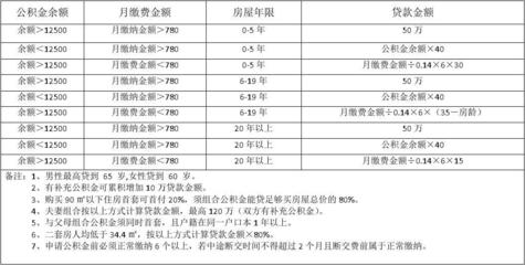 公积金贷款额度 上海
