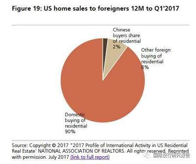 中国人购买美国房产