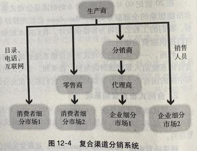 国际销售渠道的构成