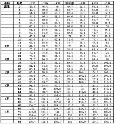 两岁半宝宝多高