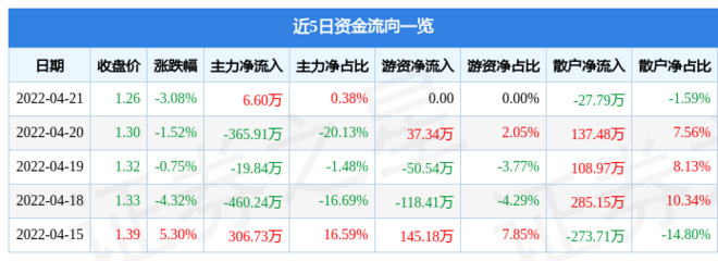 收盘价6.60什么意思