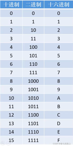 有什么是16进制的