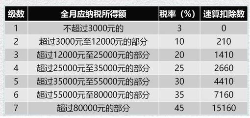 3万年终奖扣税多少