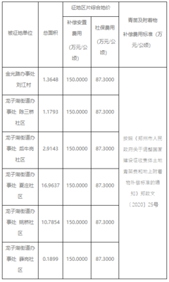 郑州市土地征收补偿标准