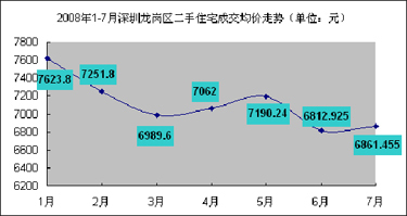 深圳龙岗房子均价